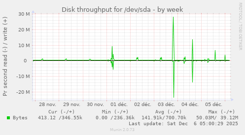 Disk throughput for /dev/sda