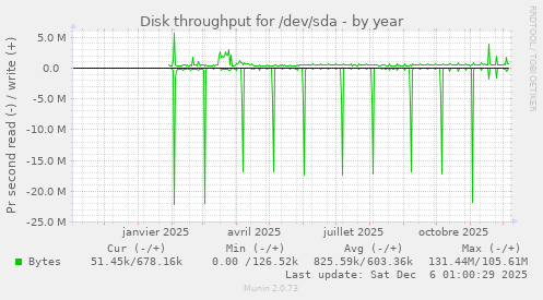 Disk throughput for /dev/sda