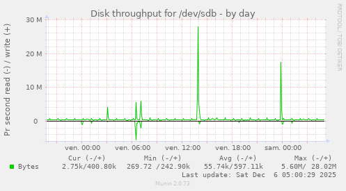 Disk throughput for /dev/sdb