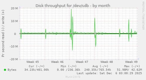 Disk throughput for /dev/sdb