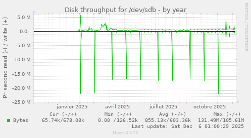 Disk throughput for /dev/sdb