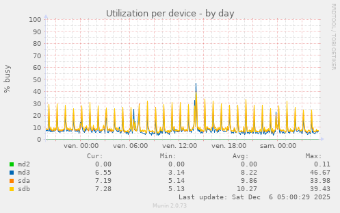 Utilization per device