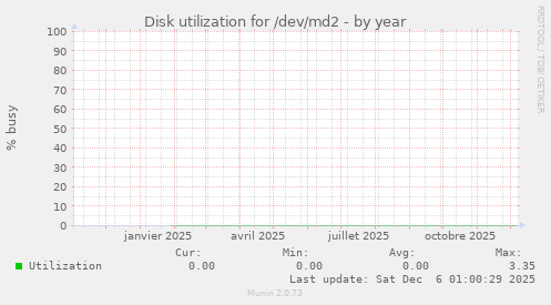 Disk utilization for /dev/md2