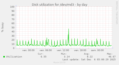 Disk utilization for /dev/md3
