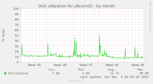 Disk utilization for /dev/md3