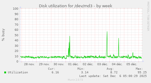 Disk utilization for /dev/md3