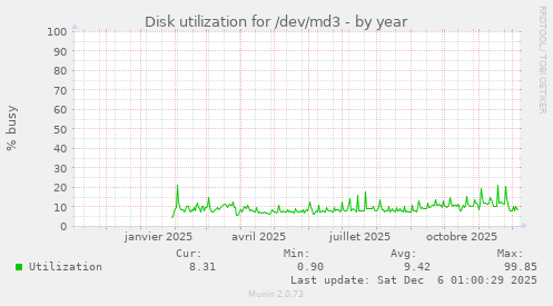 Disk utilization for /dev/md3