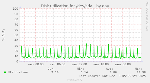 Disk utilization for /dev/sda