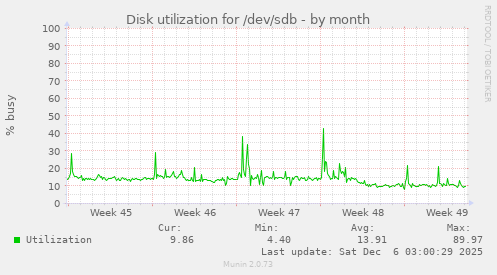Disk utilization for /dev/sdb