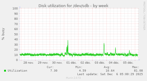Disk utilization for /dev/sdb