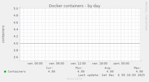 Docker containers