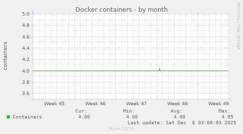 Docker containers