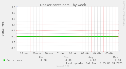 Docker containers