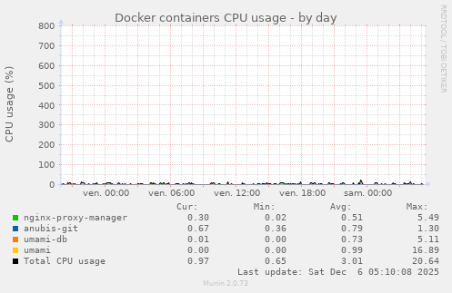 Docker containers CPU usage