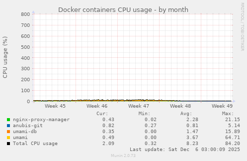 Docker containers CPU usage