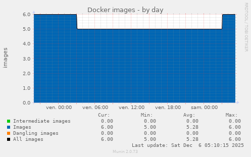 Docker images