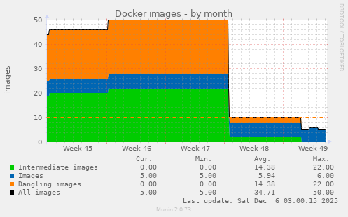 Docker images