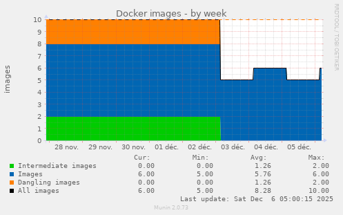 Docker images