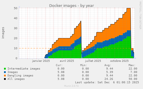 Docker images