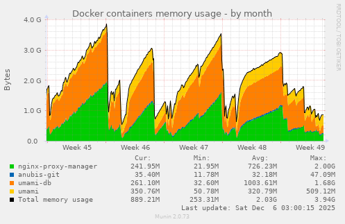 Docker containers memory usage