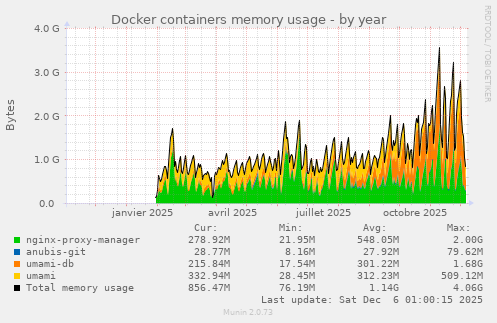 Docker containers memory usage