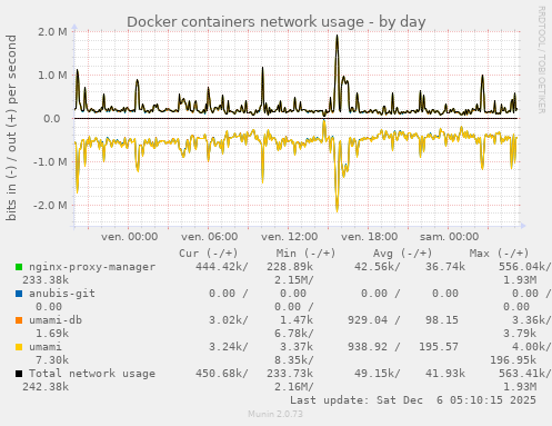 Docker containers network usage