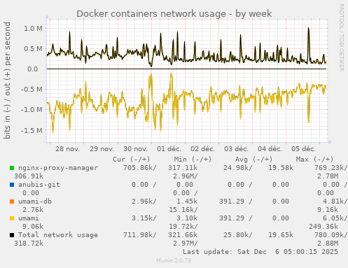 Docker containers network usage