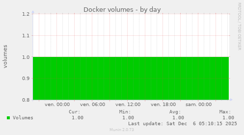 Docker volumes