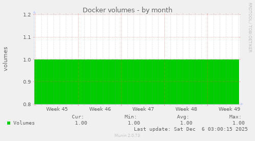 Docker volumes