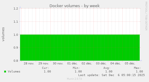 Docker volumes