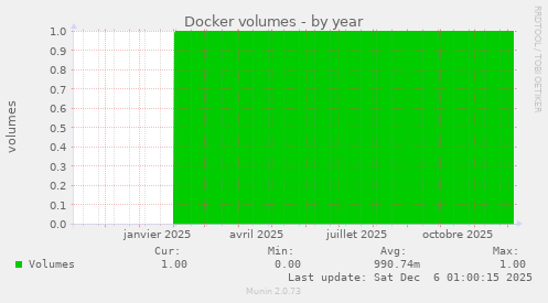 Docker volumes