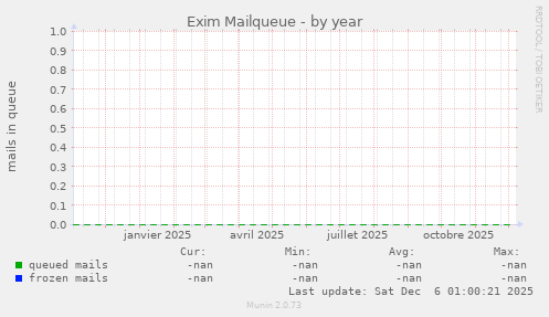 Exim Mailqueue