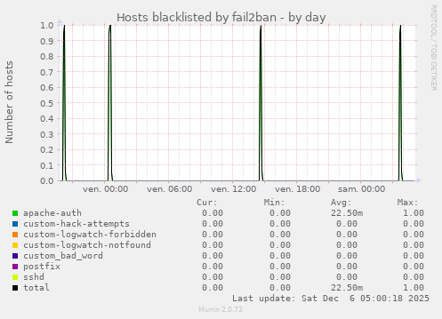 Hosts blacklisted by fail2ban