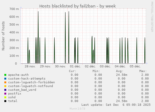 Hosts blacklisted by fail2ban