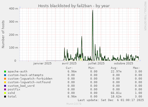 Hosts blacklisted by fail2ban