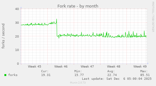Fork rate