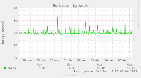 Fork rate
