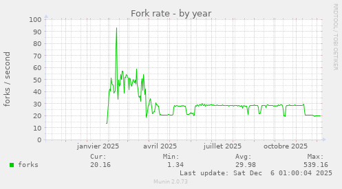 Fork rate