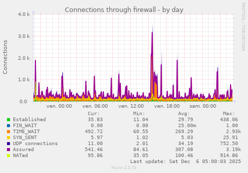 Connections through firewall
