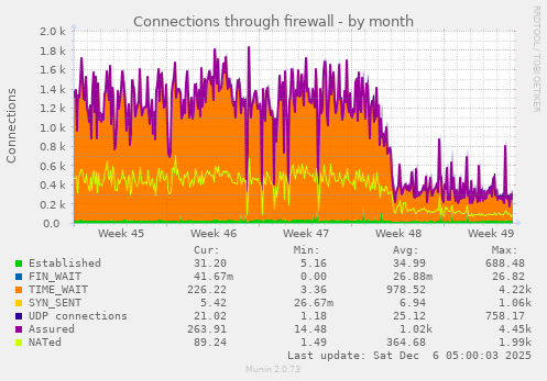 Connections through firewall