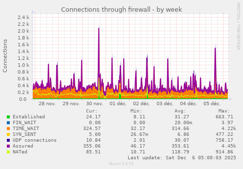 Connections through firewall