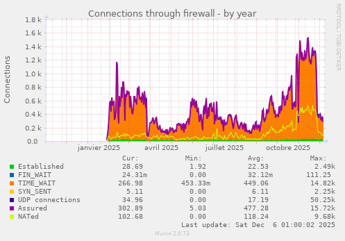 Connections through firewall