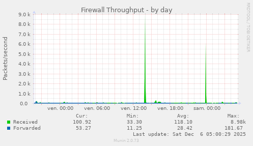 Firewall Throughput