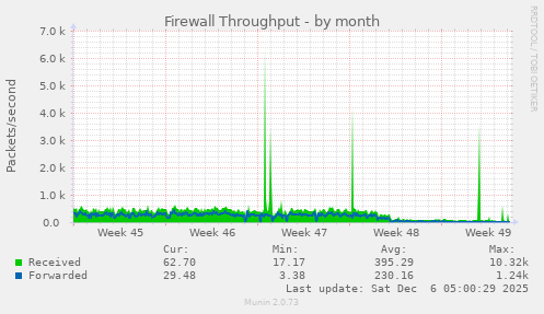 Firewall Throughput