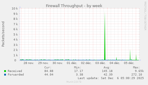 Firewall Throughput
