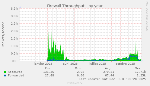 Firewall Throughput