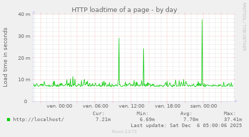 HTTP loadtime of a page