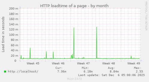 HTTP loadtime of a page
