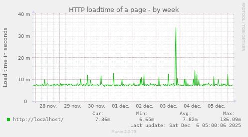 HTTP loadtime of a page
