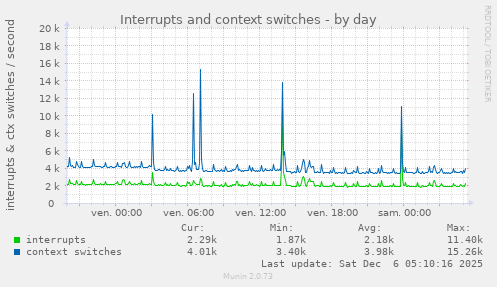 Interrupts and context switches